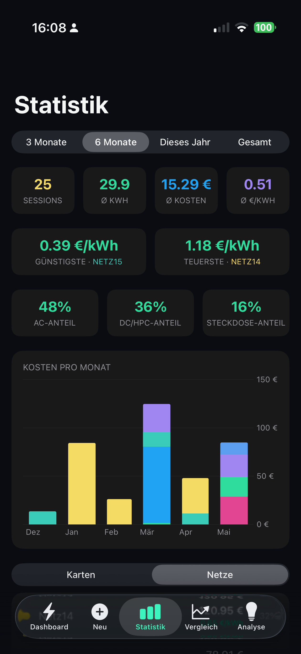 EVkWh Statistik