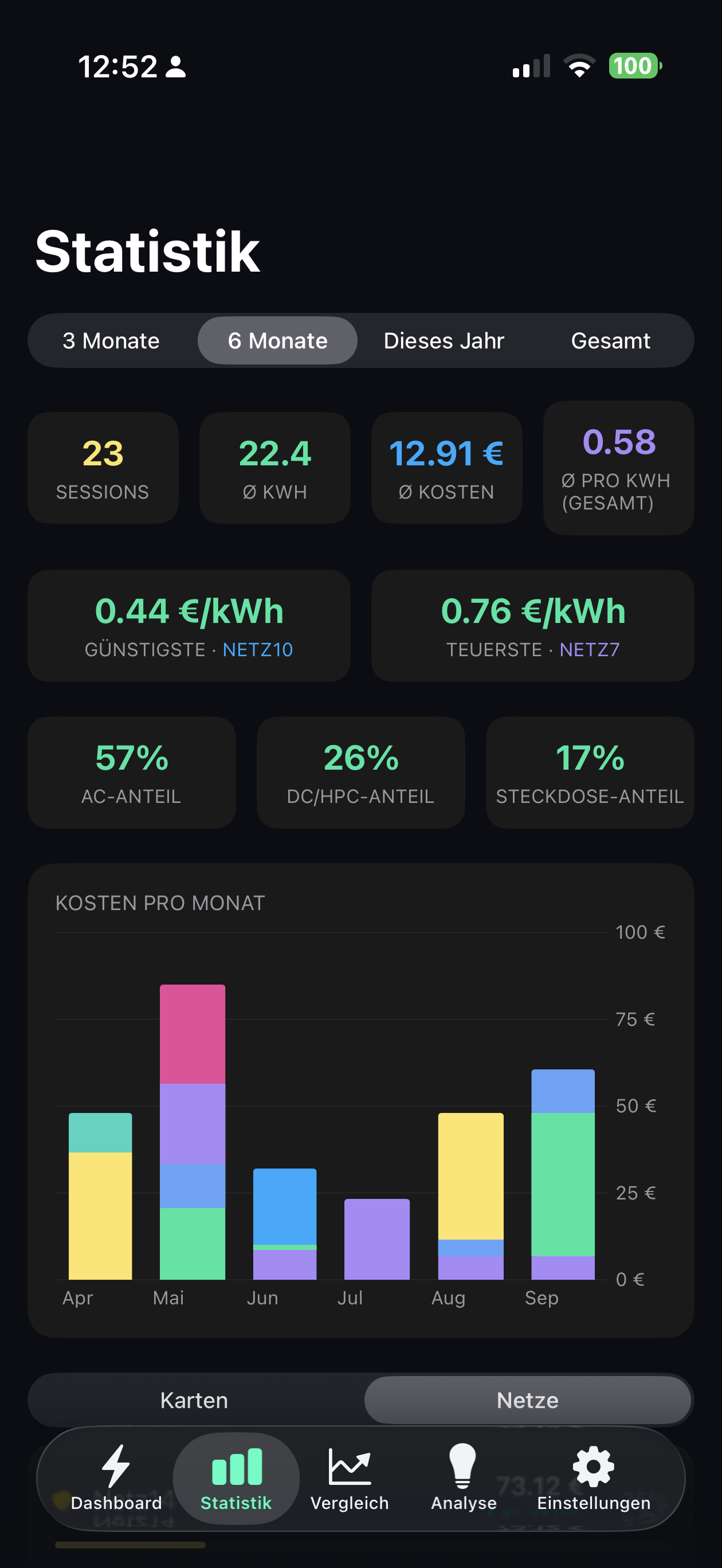 EVkWh Statistik